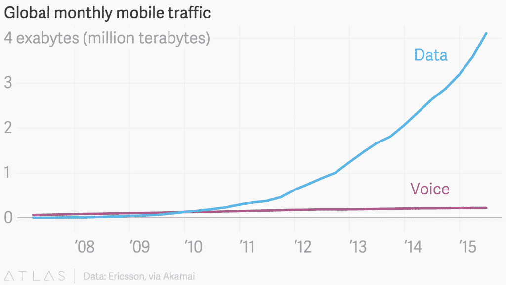 RT @qz: Why are we…