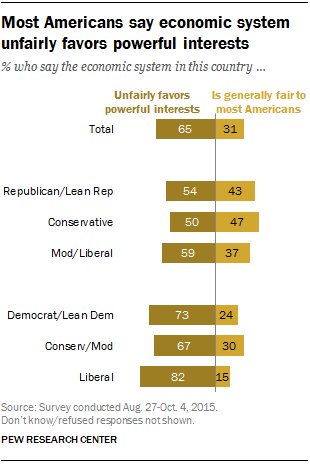 RT @pewresearch: Most Americans say…