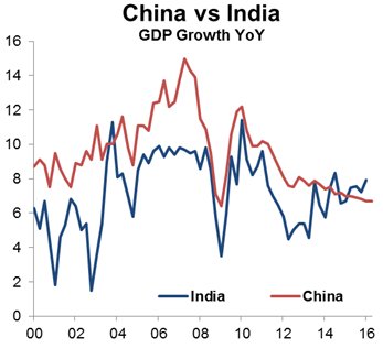 RT @Callum_Thomas: India is growing…