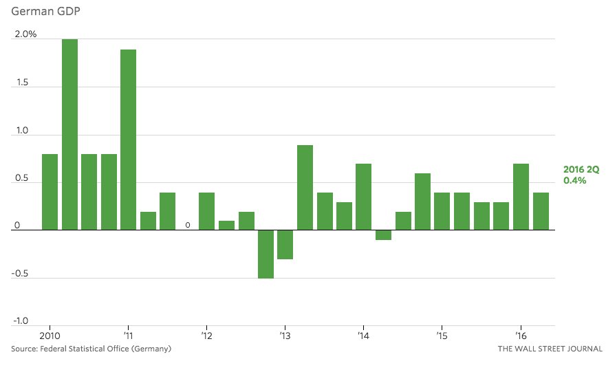 Anemic Eurozone recovery on last…