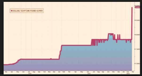 Worrying possibility of a devaluation-inflation…