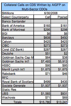 The huge surge in collateral…