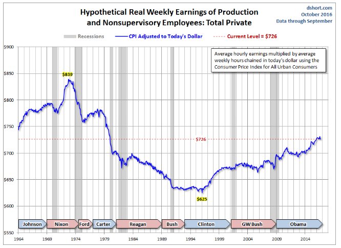 Weekly earnings rollercoaster in US…