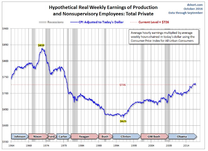 Weekly earnings rollercoaster in US…