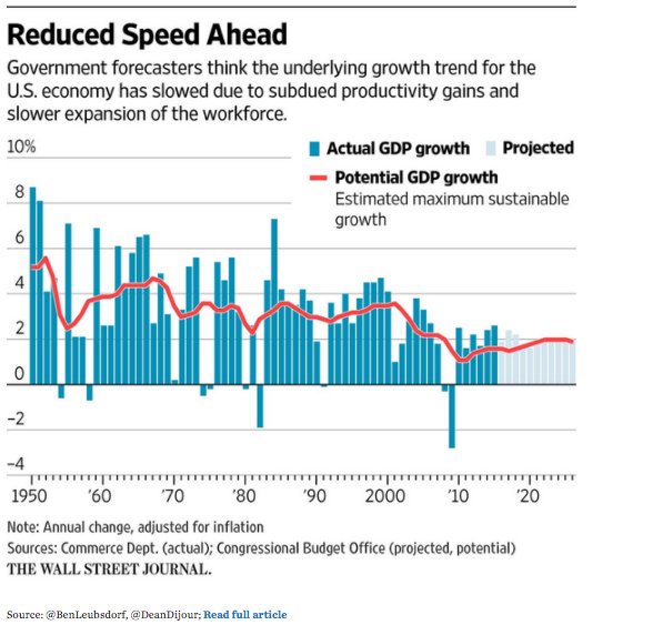 Putting declining US GDP trend…