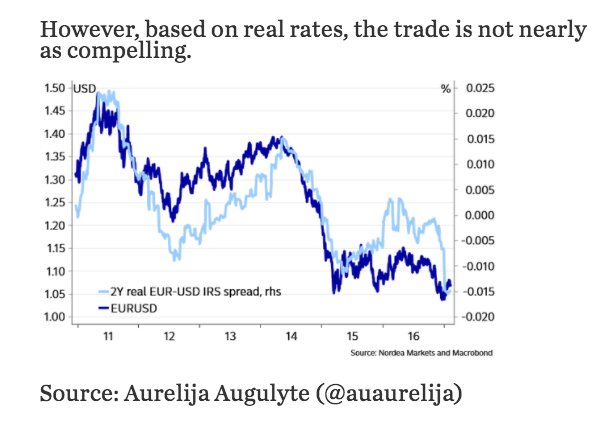 Nominal interest rate differential US/EURO…