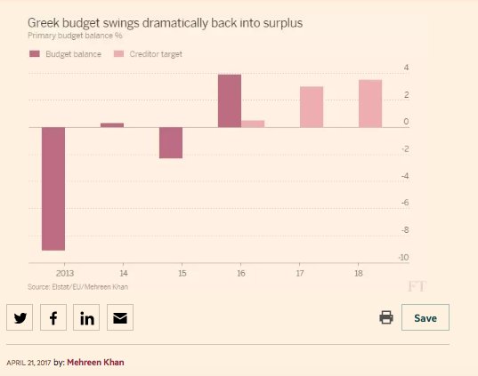 Greece surges into primary budget…