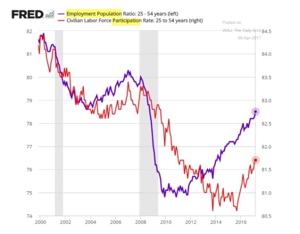 US Labour market is recovering…