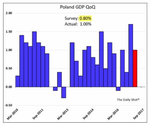 Will the Zloty’s appreciation choke…