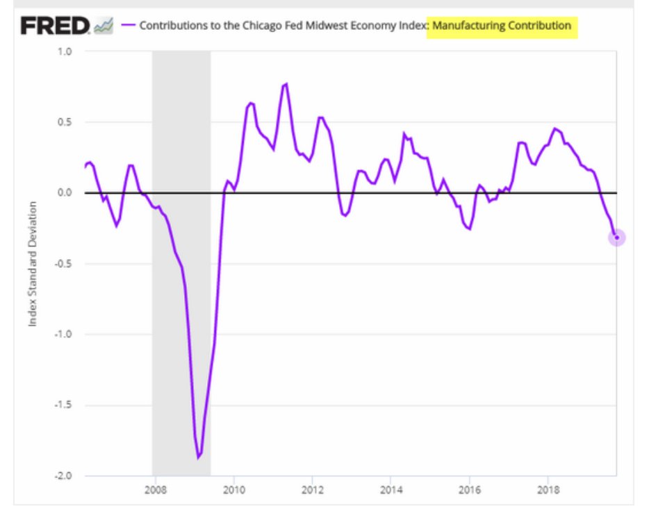 The manufacturing sector is dragging…