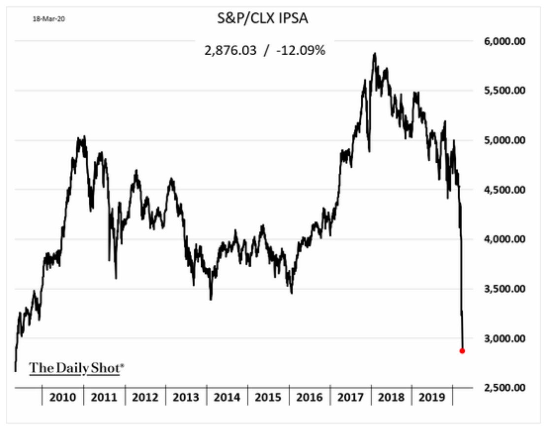 Equity market selloffs in Philippines…