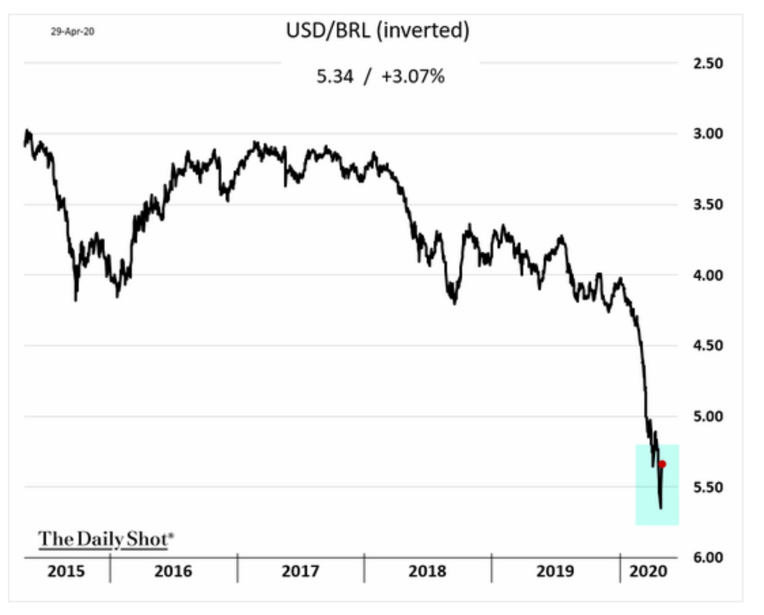 EM rebound: both Brazilian and…