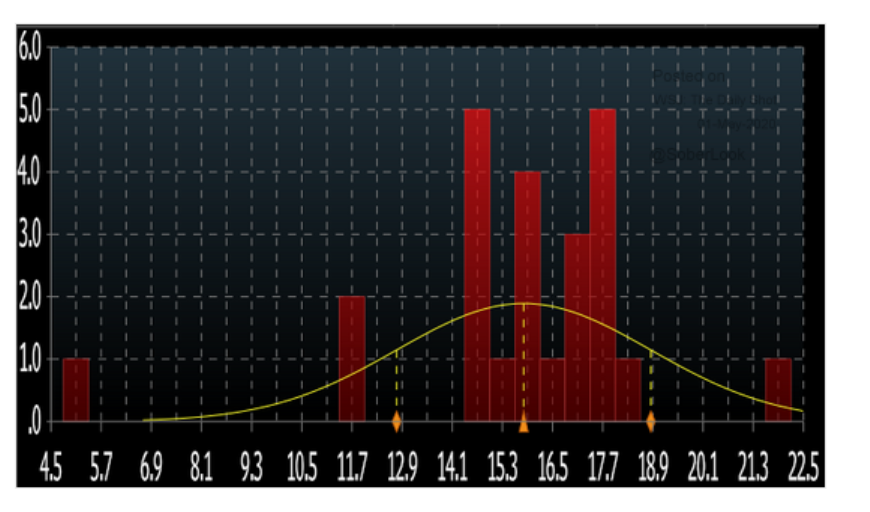 Consensus forecast for US unemployment…