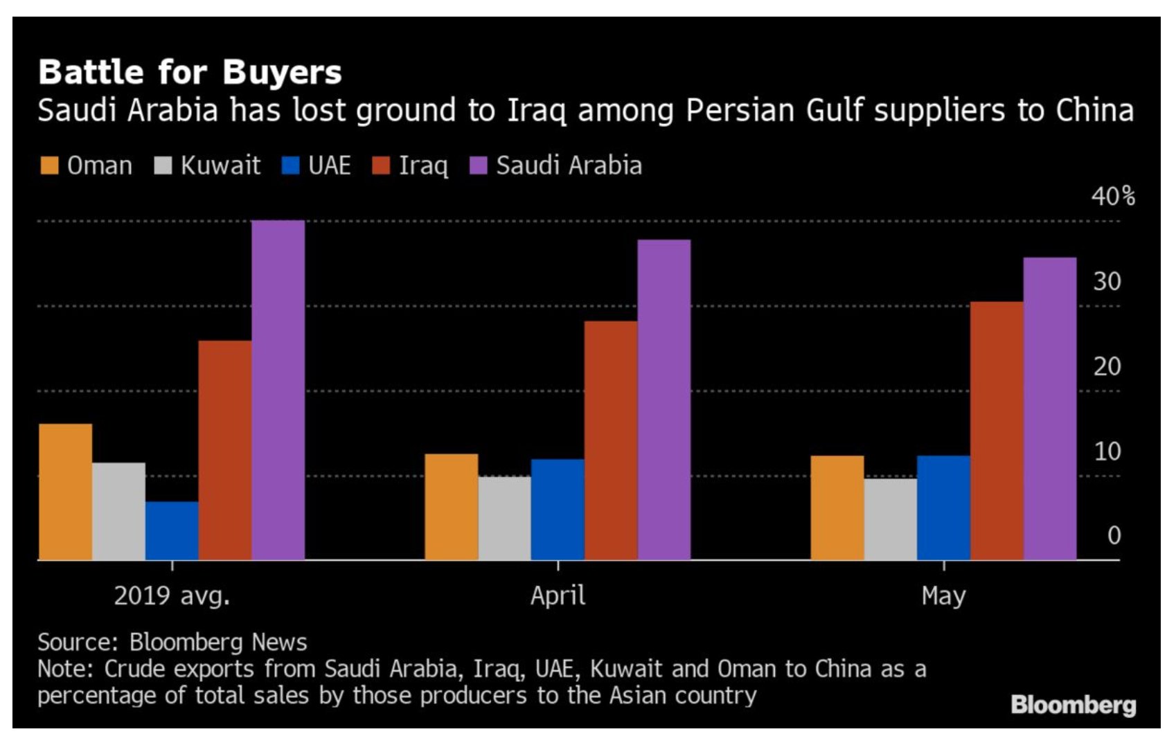 Iraq and Saudi dominate Middle…